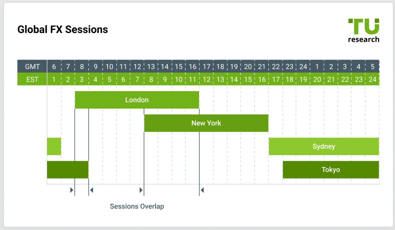 Global FX Sessions
