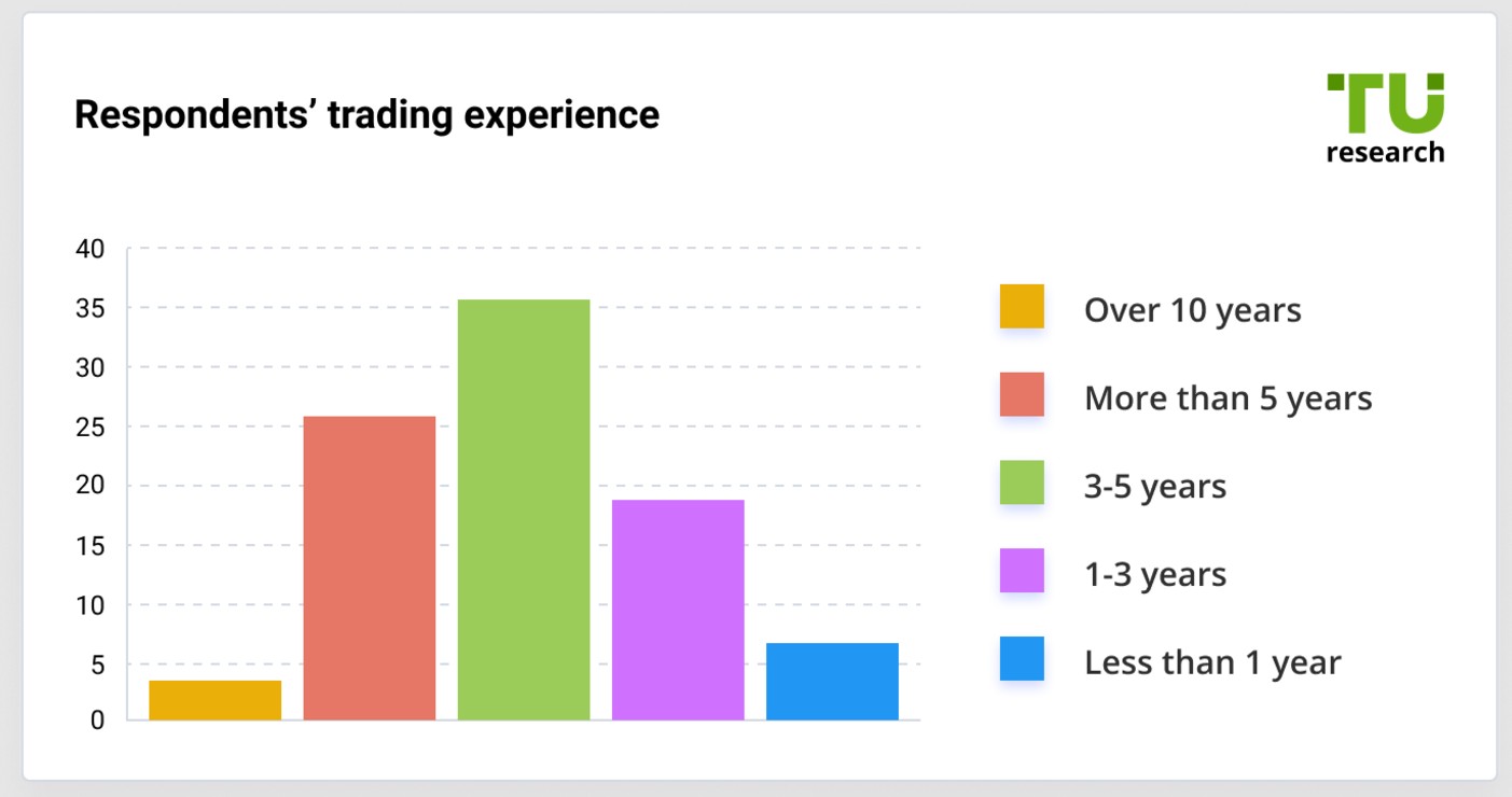 Respondents trading experience