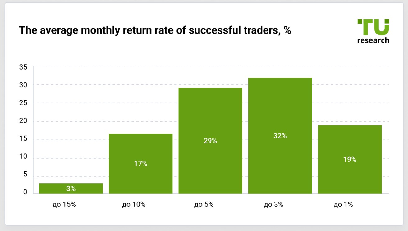 The average mountly return rate of successful traders, %