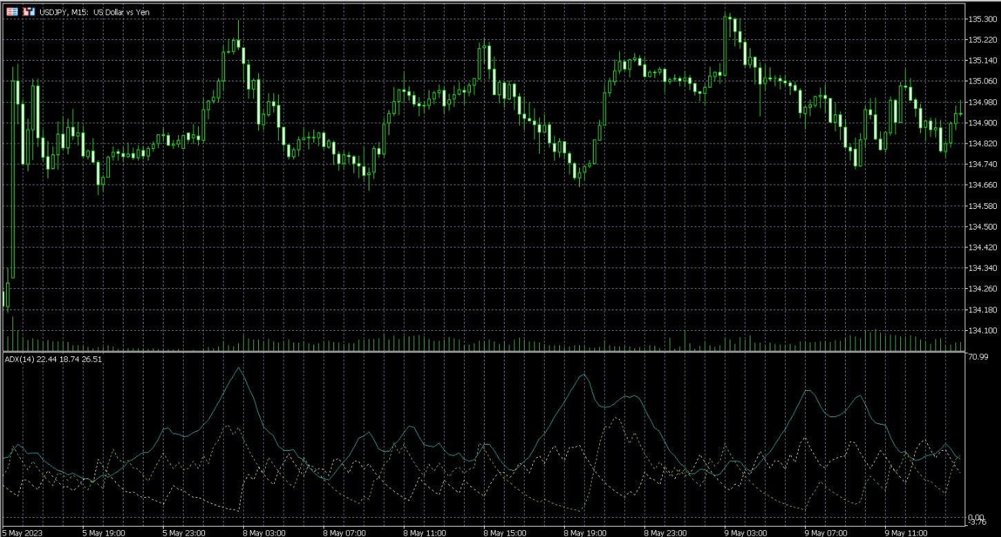 The ADX indicator