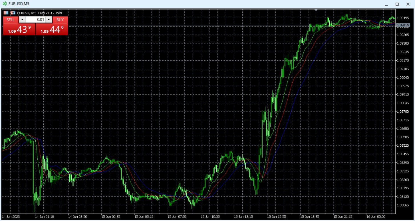 The Alligator indicator