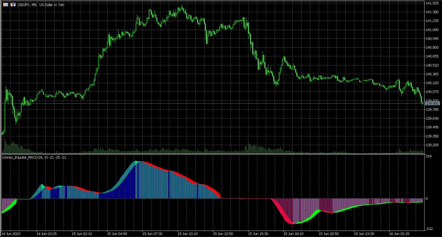 The Cronex Impulse MACD indicator