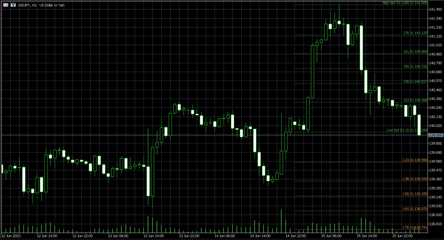 The Fibonacci Bar indicator