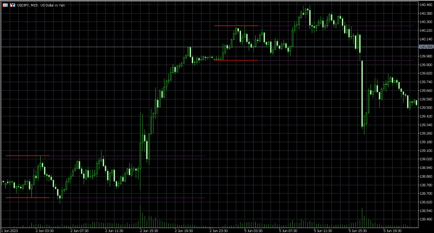 The Forex Breakout Zones indicator