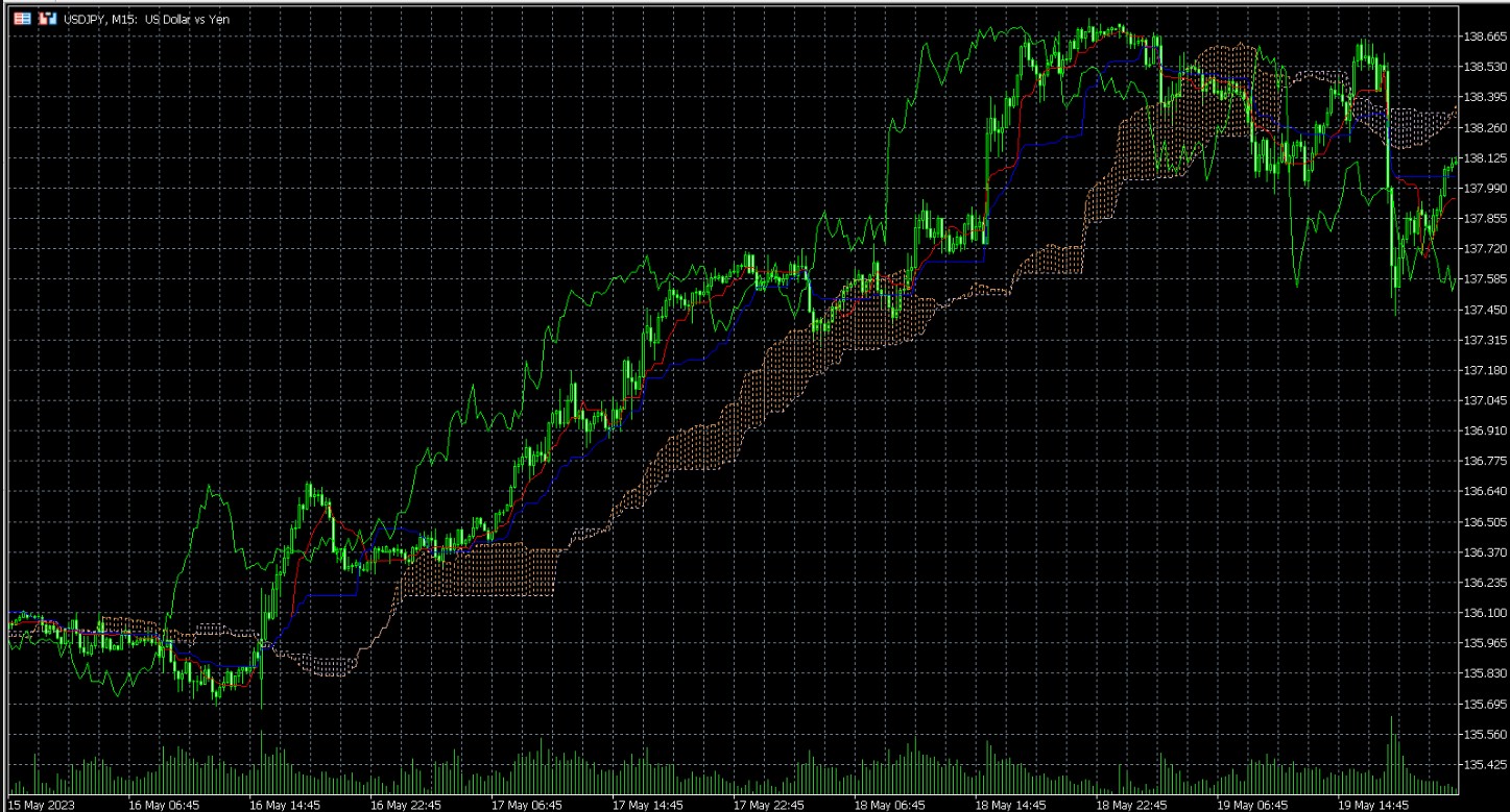 The Ichimoku indicator