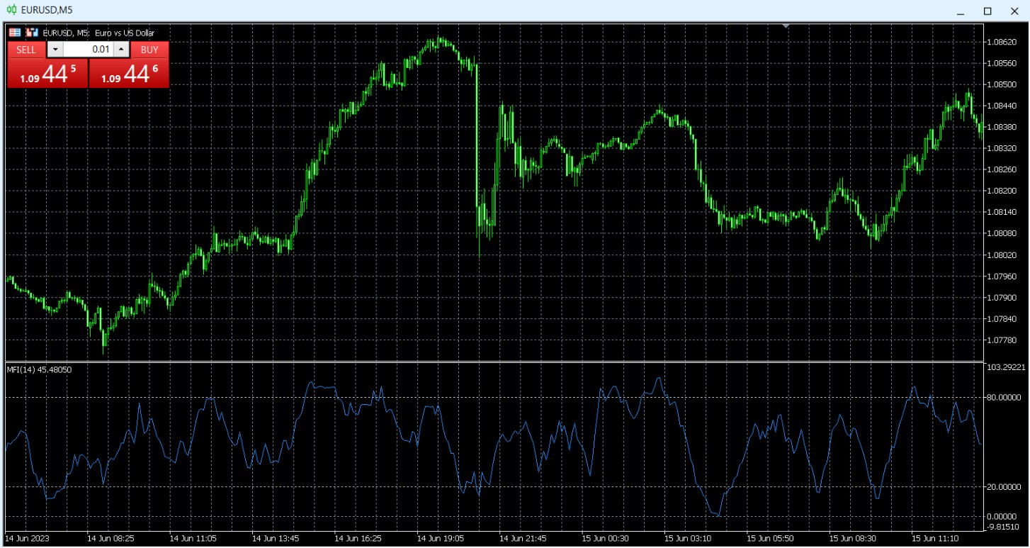 The MFI indicator