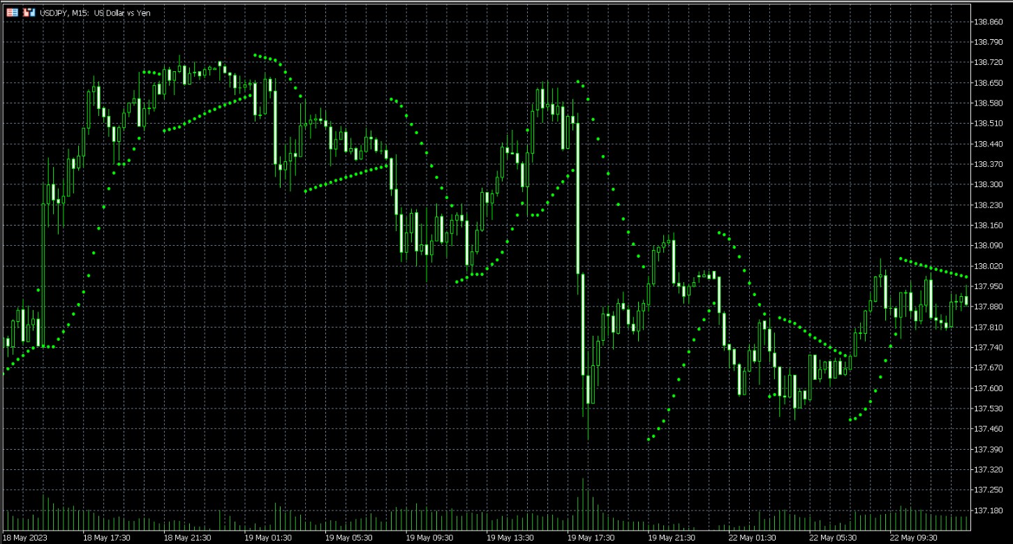The Parabolic SAR indicator