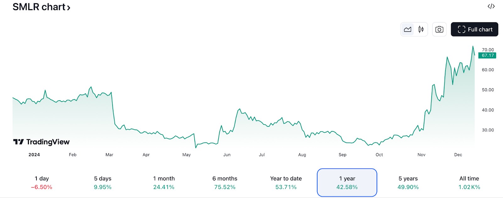 Semler Scientific stock price
