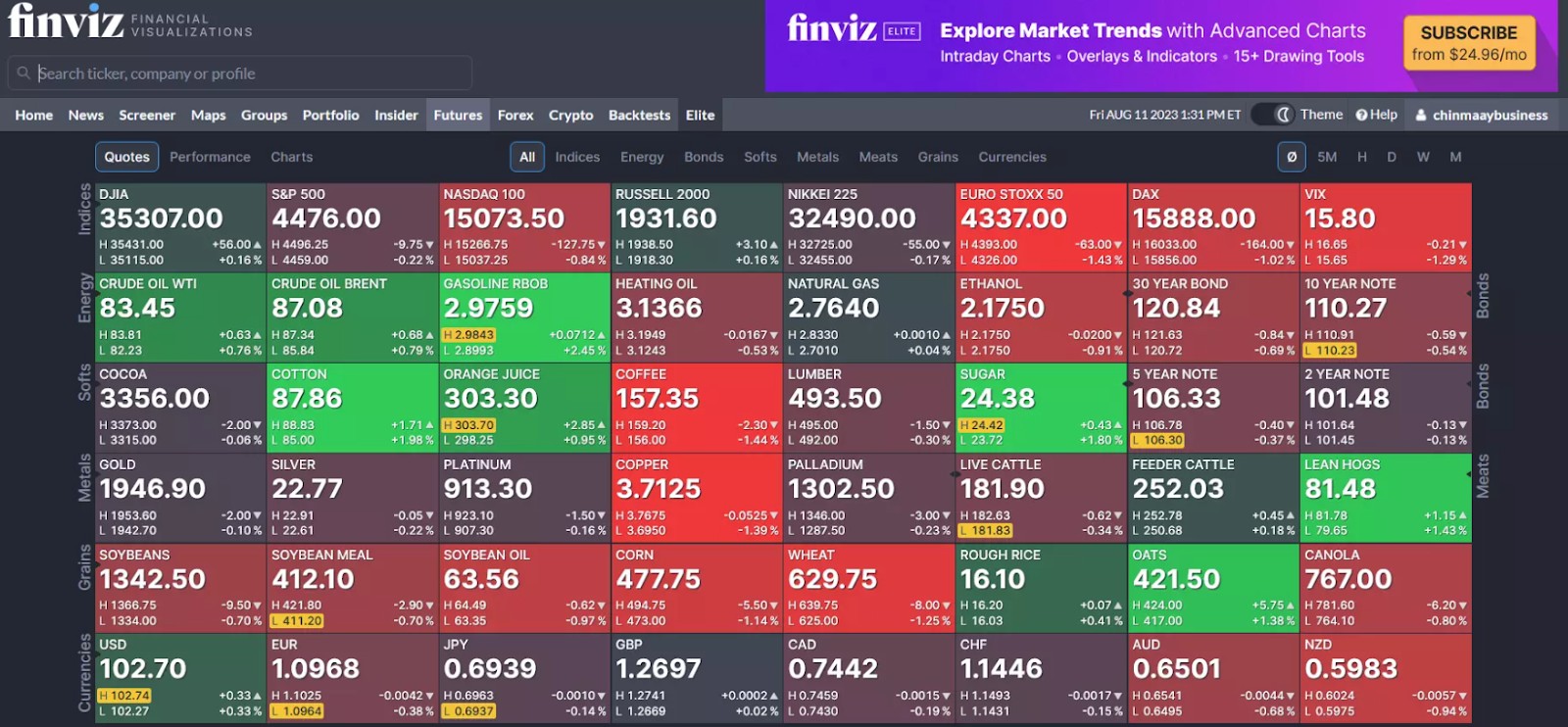 Futures insight on Finviz platform