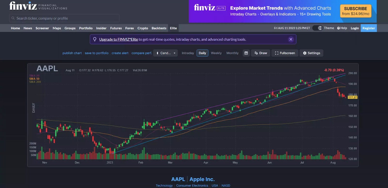 In-Depth charting on Finviz platform