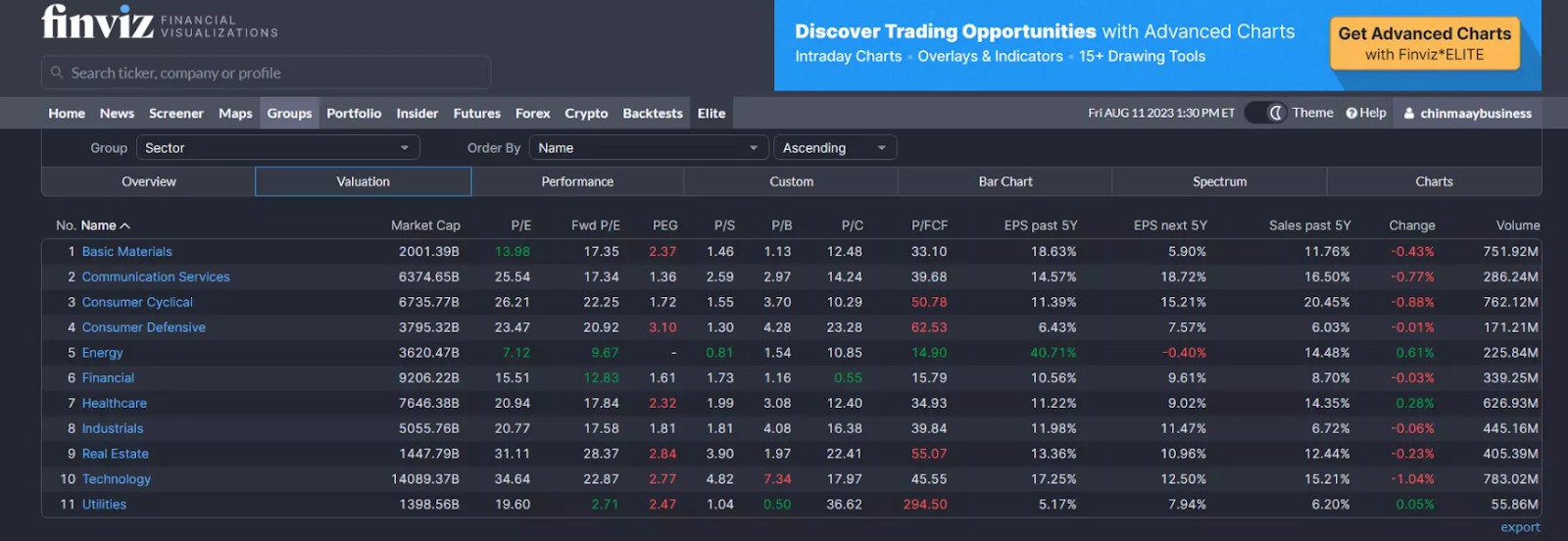 Visual tools and metrics on Finviz platform