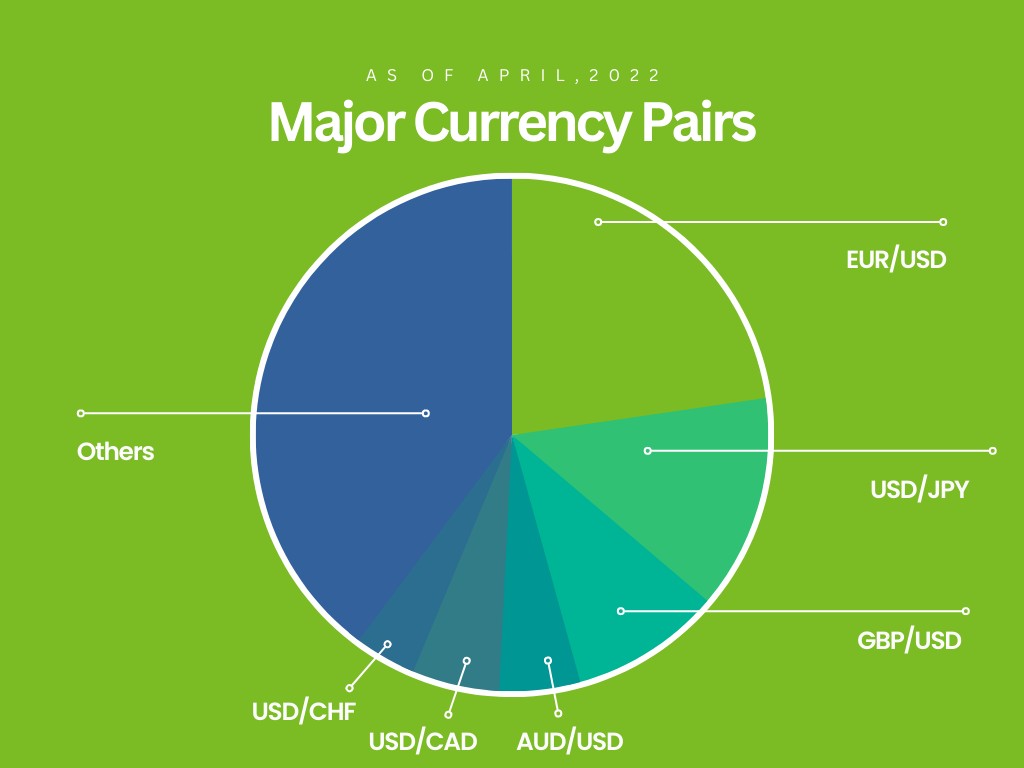 Most traded currency pairs