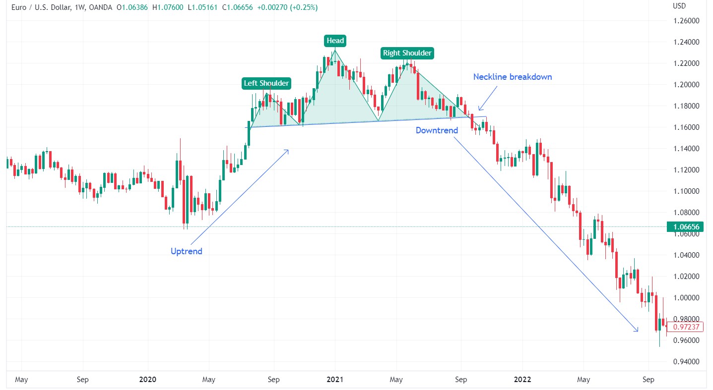 Head and Shoulders Reversal Pattern