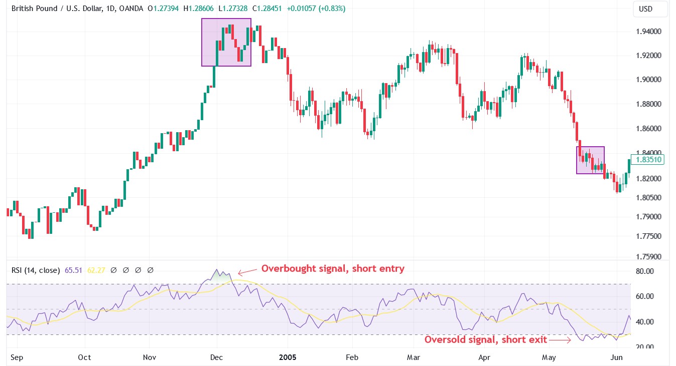 <span translate="no">RSI</span> Overbought and Oversold Levels