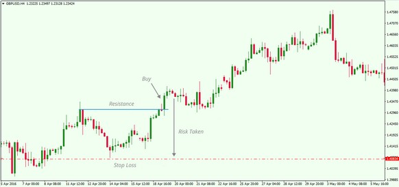 Stop loss level in a trade
