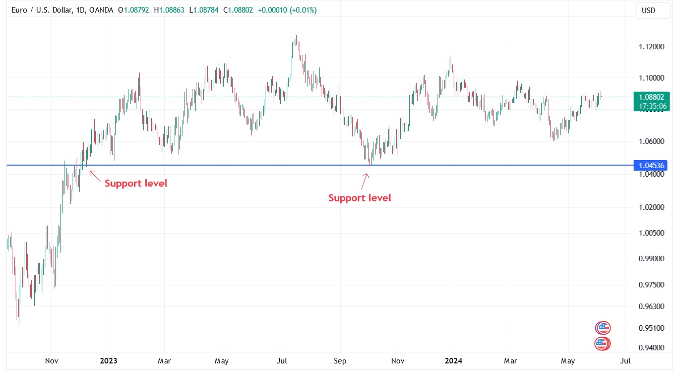 Support Level