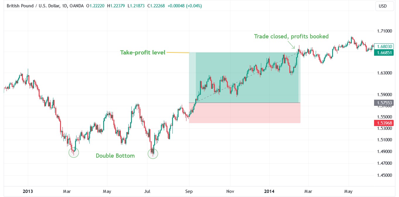 Take profit level in a trade