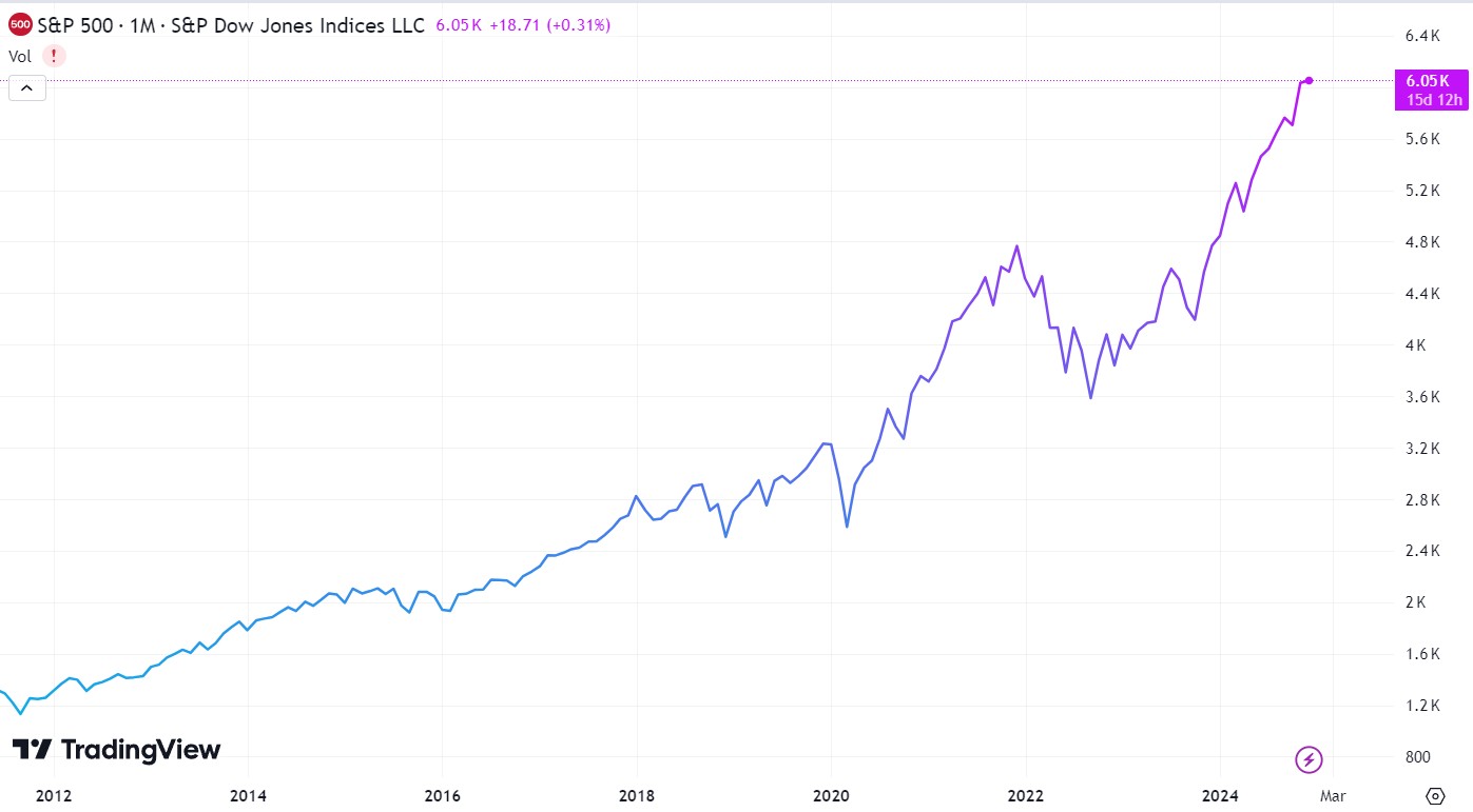 Графік S&P 500 з 2011 року