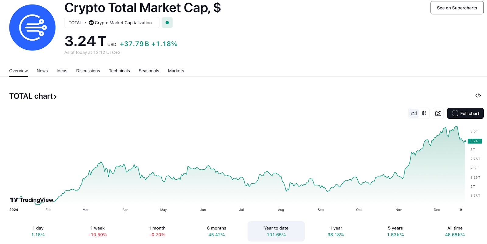 Crypto Total Market Cap in 2024
