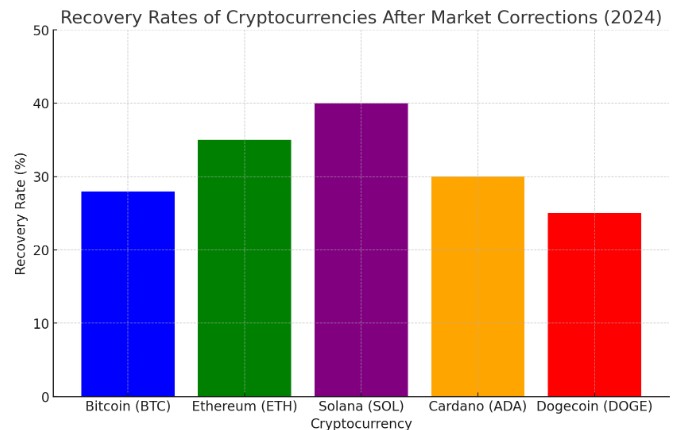 Recovery rates of different cryptocurrencies after market corrections source: CryptoNews