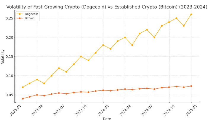 Volatility of Fast-Growing Crypto (Dogecoin) vs Established Crypto (Bitcoin), Source: tradersunion.com