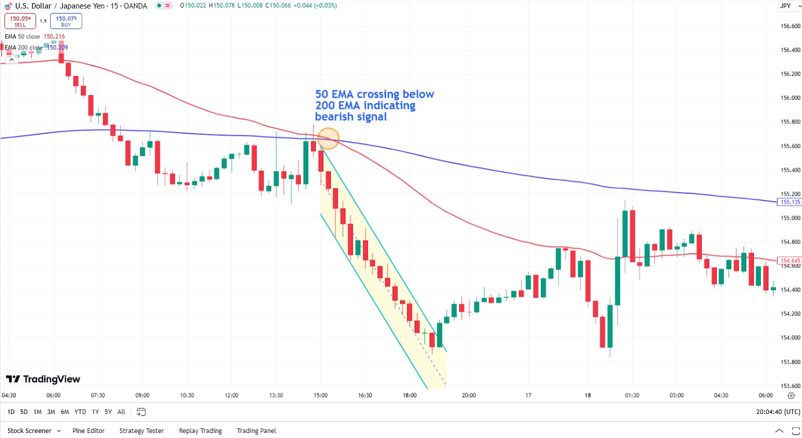 Death cross