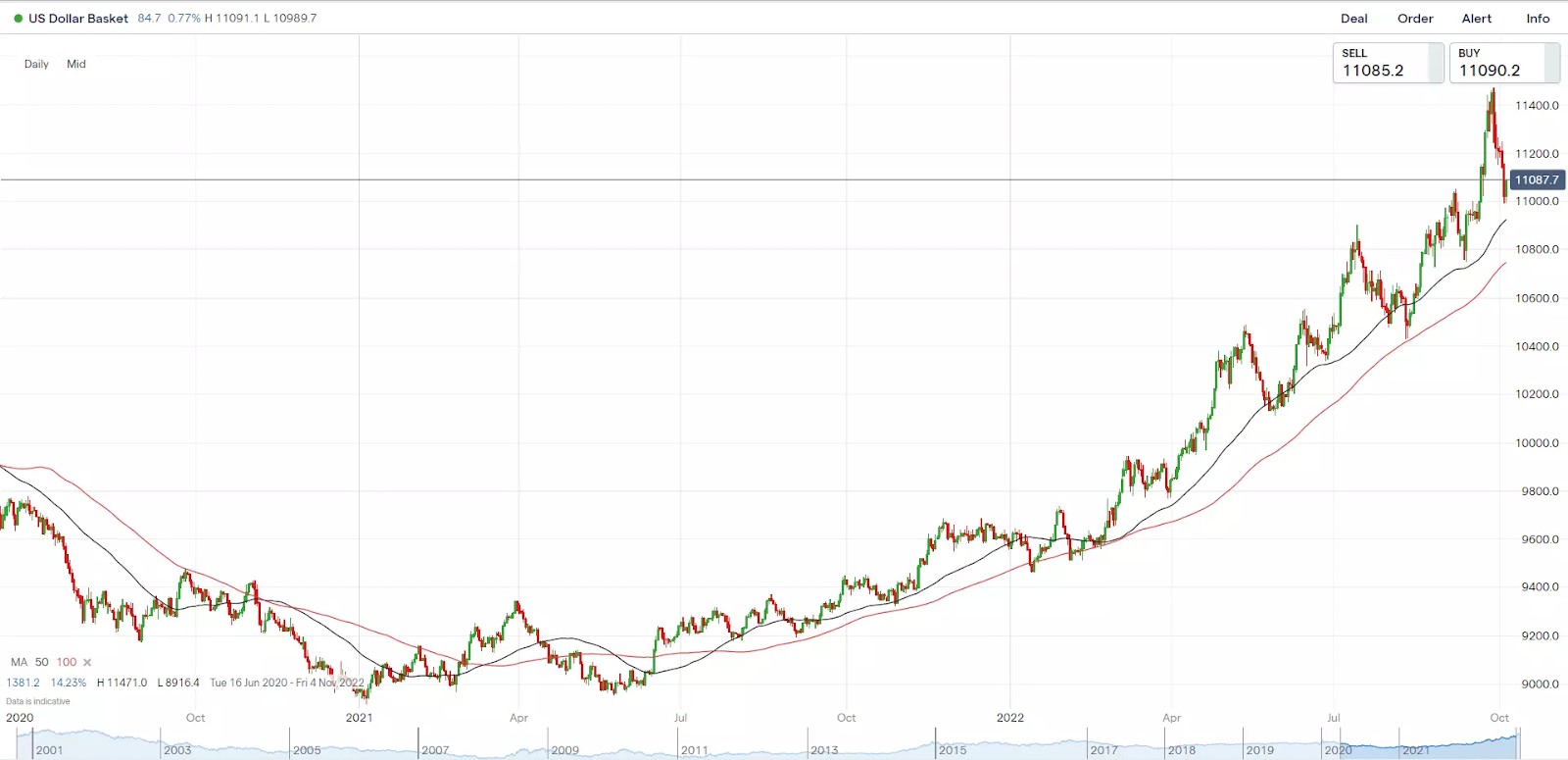 MA50 indicator on the US dollar index chart