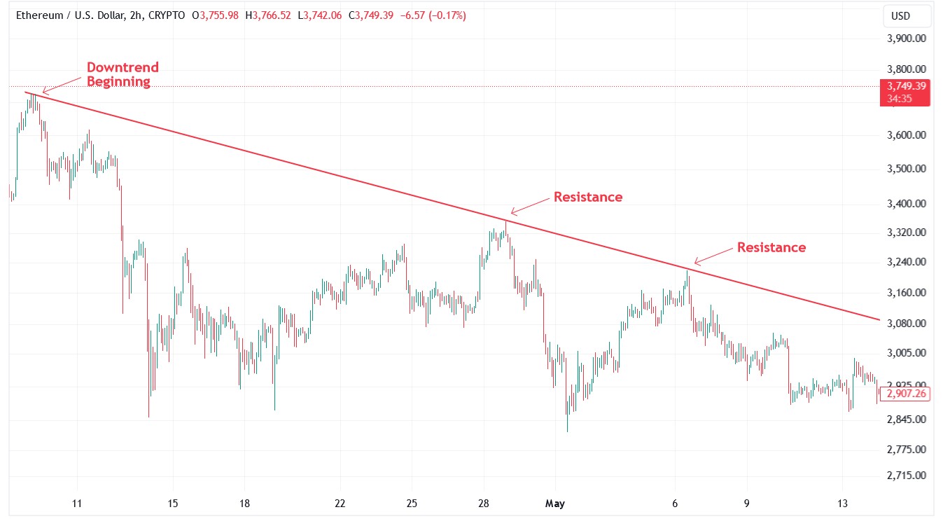 Downtrend in ETH/USD