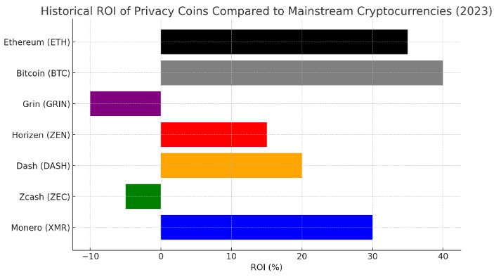 Historical ROI of Privacy Coins Compared to Mainstream Cryptocurrencies (2023), Source: CoinMarketCap