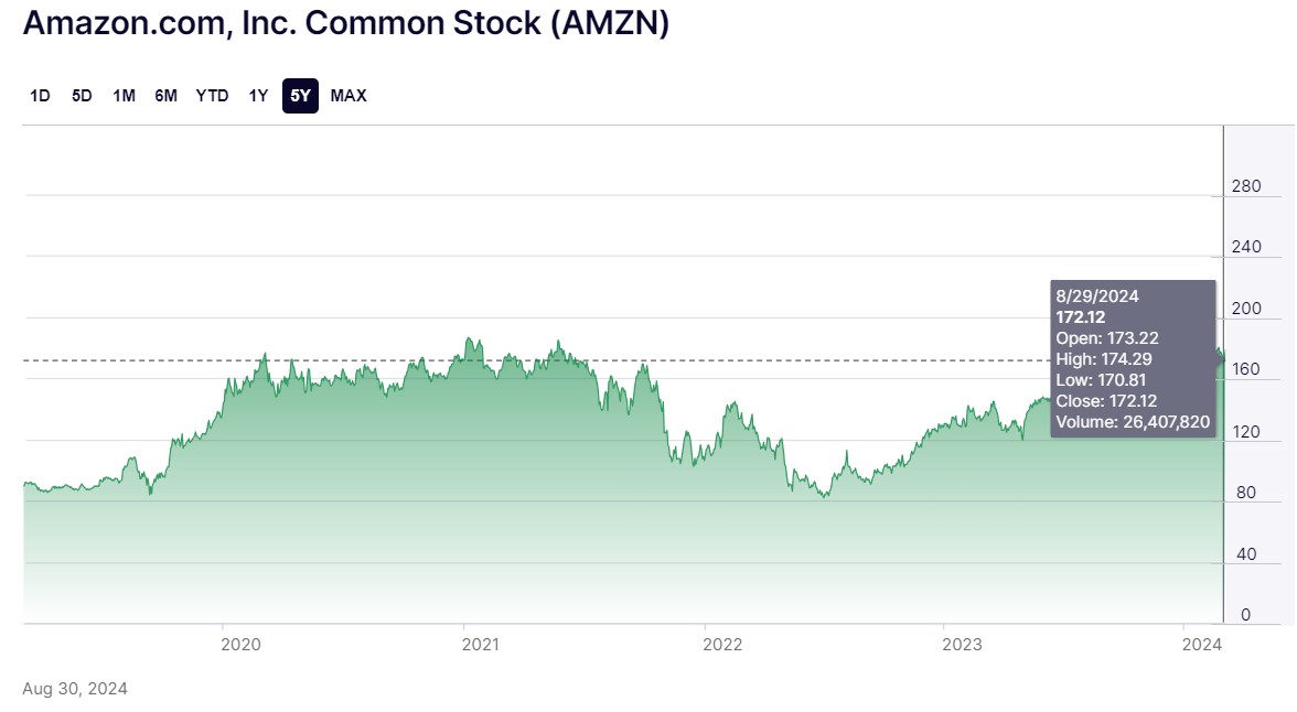 Amazon.com, Inc. Common Stock (AMZN), fuente: NASDAQ