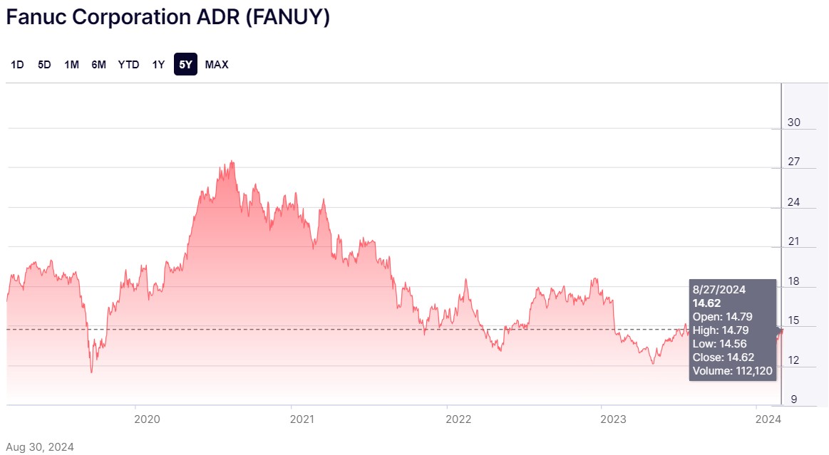 Fanuc Corporation ADR (FANUY), fuente: NASDAQ