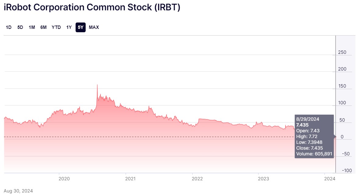 iRobot Corporation Common Stock (IRBT), fuente: NASDAQ