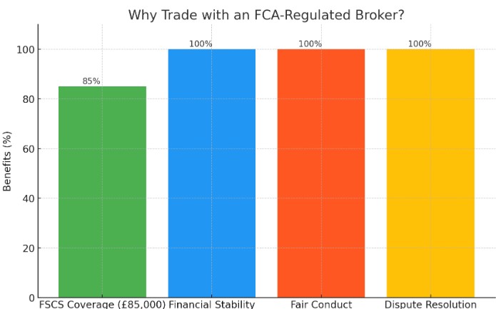 Benefits of trading with an FCA-regulated broker Source: Financial Conduct Authority (FCA)