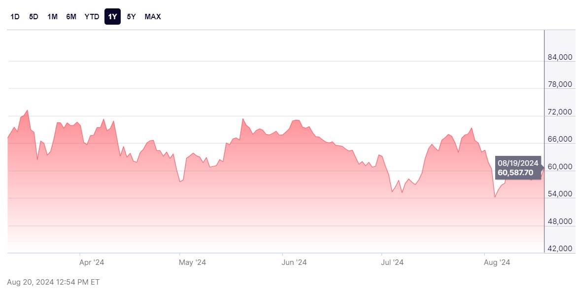 <span translate="no">Bitcoin</span> qiyməti 2024, mənbə nasdaq.com