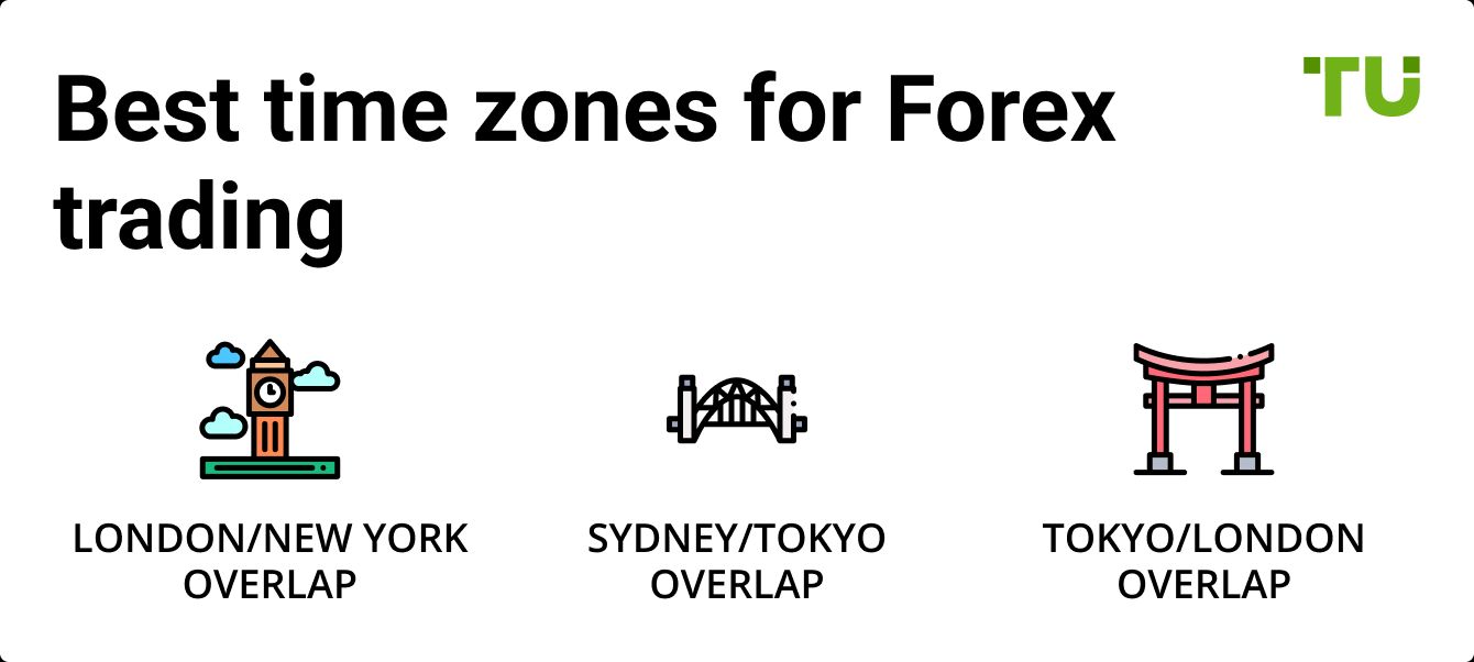 Best time zones for Forex trading