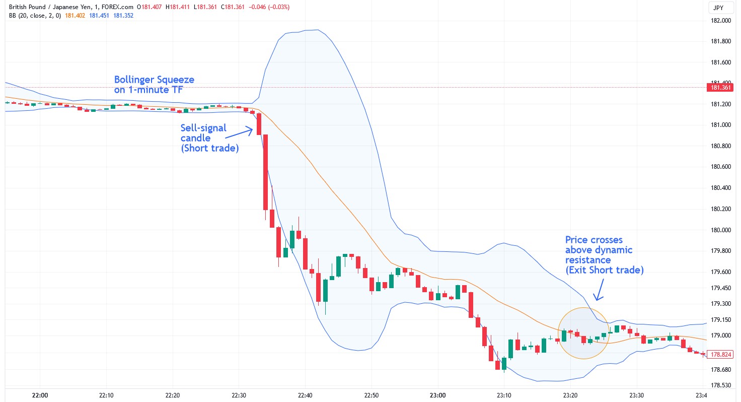 Scalping menggunakan Bollinger band