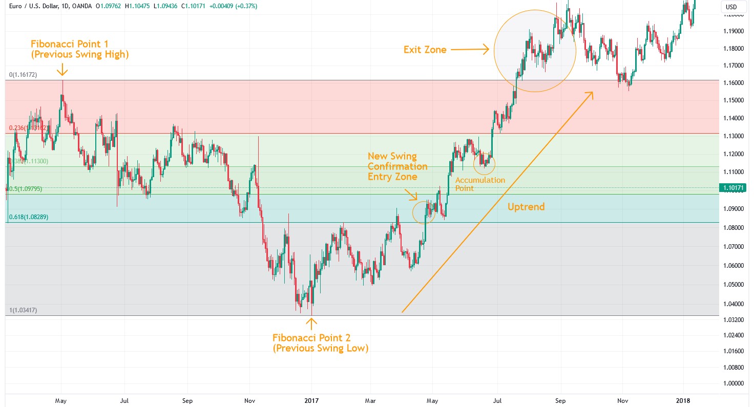 Swing Trading Strategy