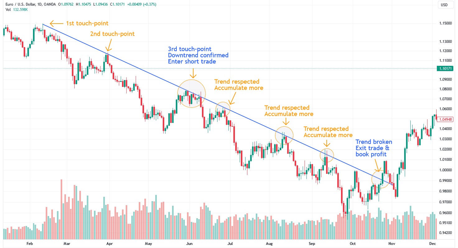Trend Trading Strategy