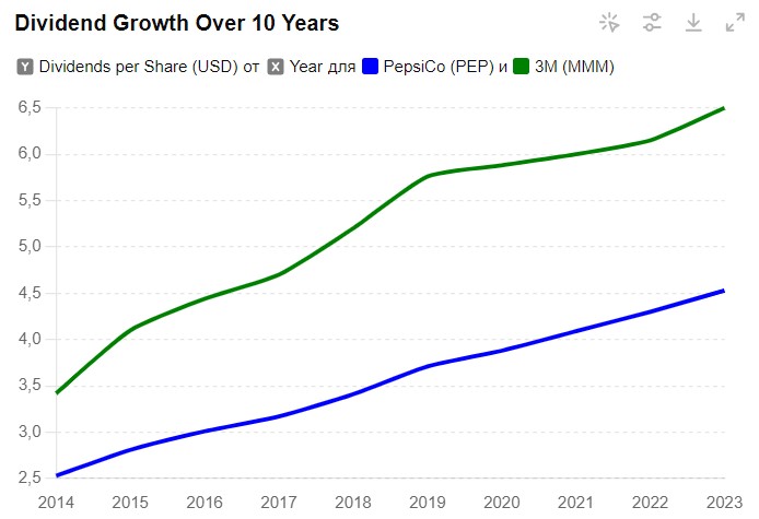 Dividend growth over 10 years