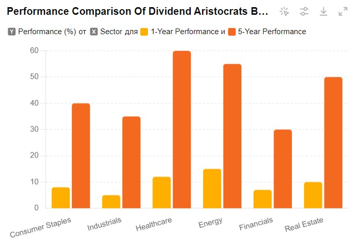 Performance comparison of dividend aristocrats by sector