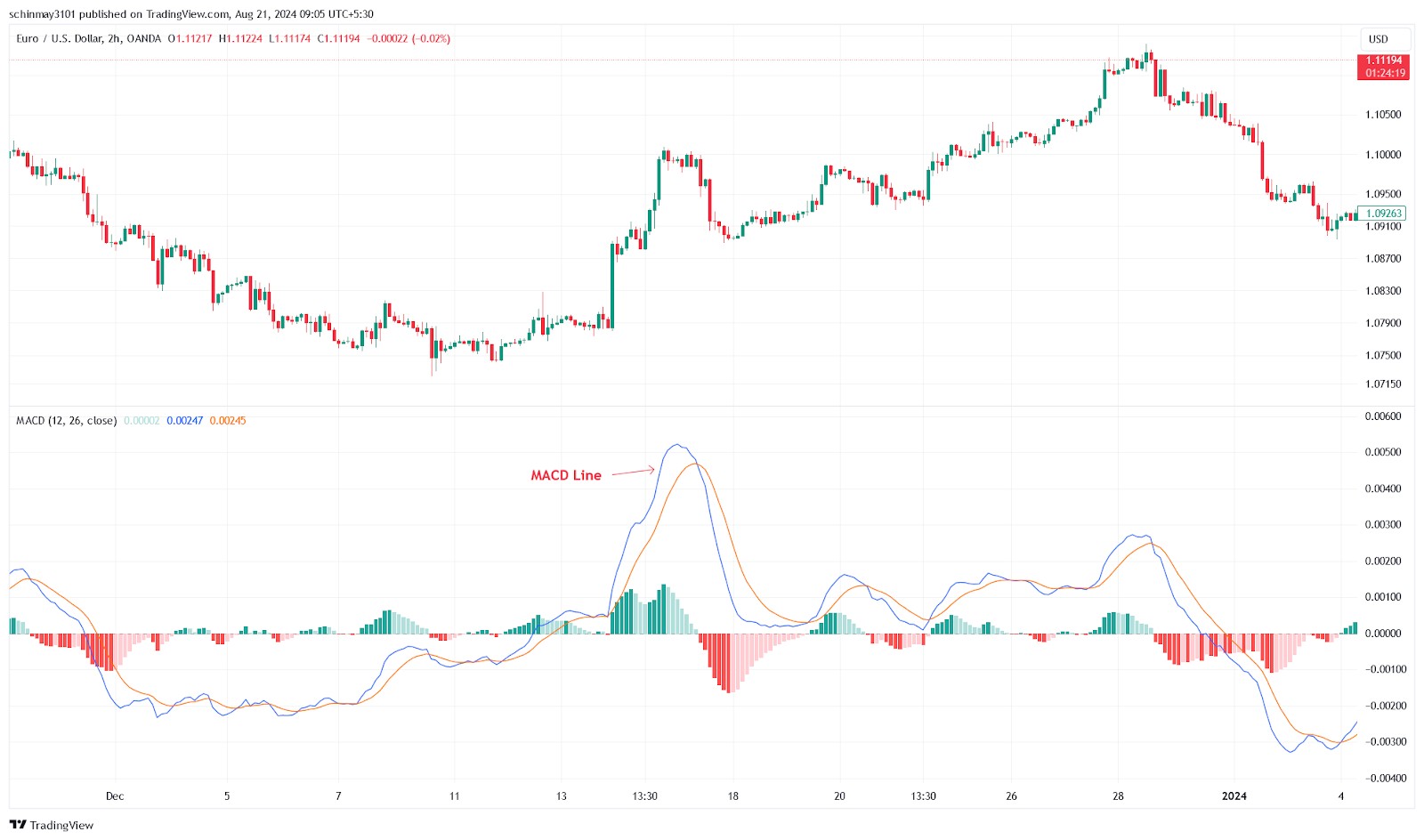 MACD vonal példa