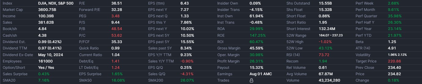 Financial ratios of <span translate="no">AAPL</span> stock