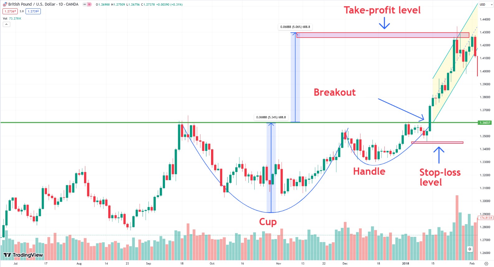Identifying key levels on chart