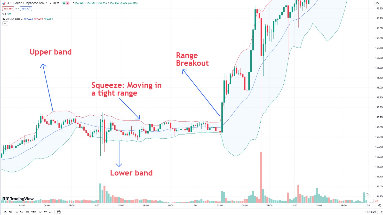 Use of bollinger bands