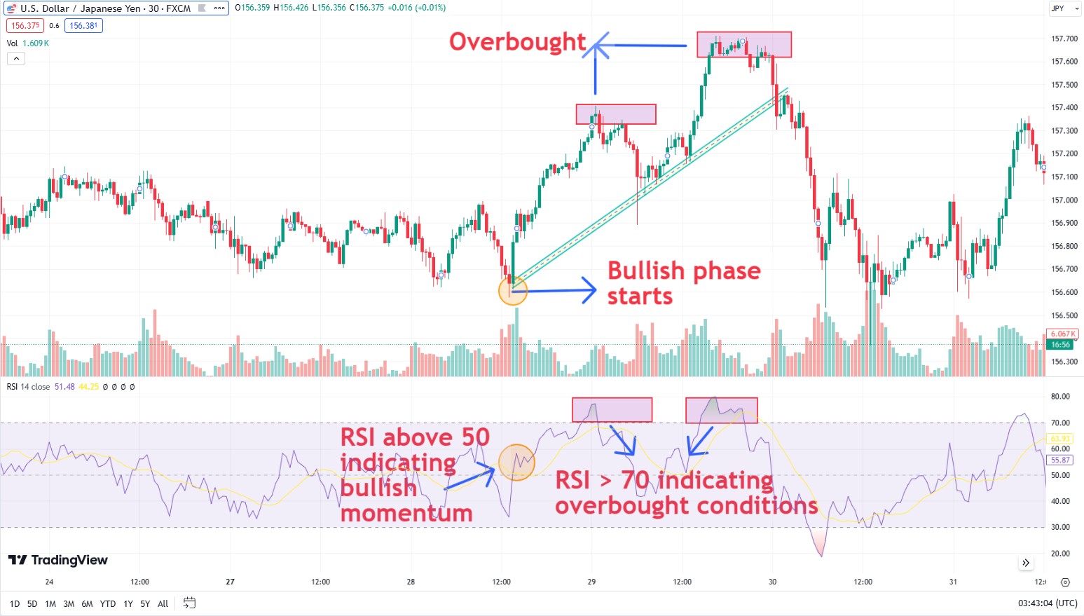 Use of technical analysis to identify trends