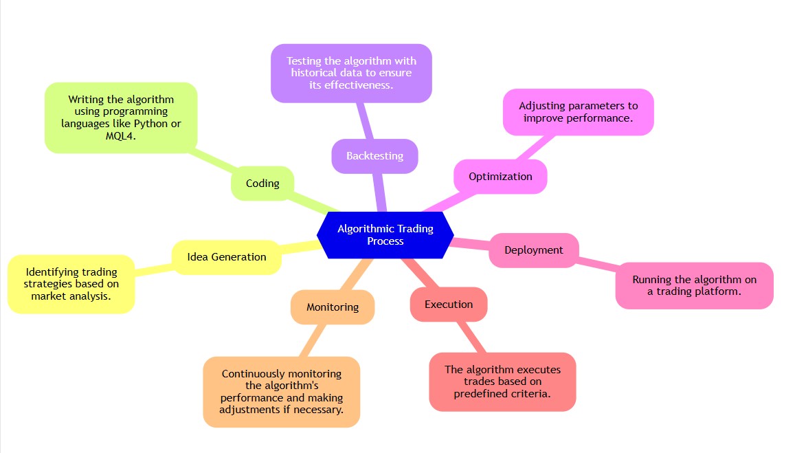 Steps of Algorithmic trading