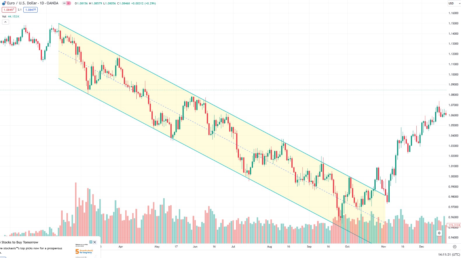 Trend following through technical analysis