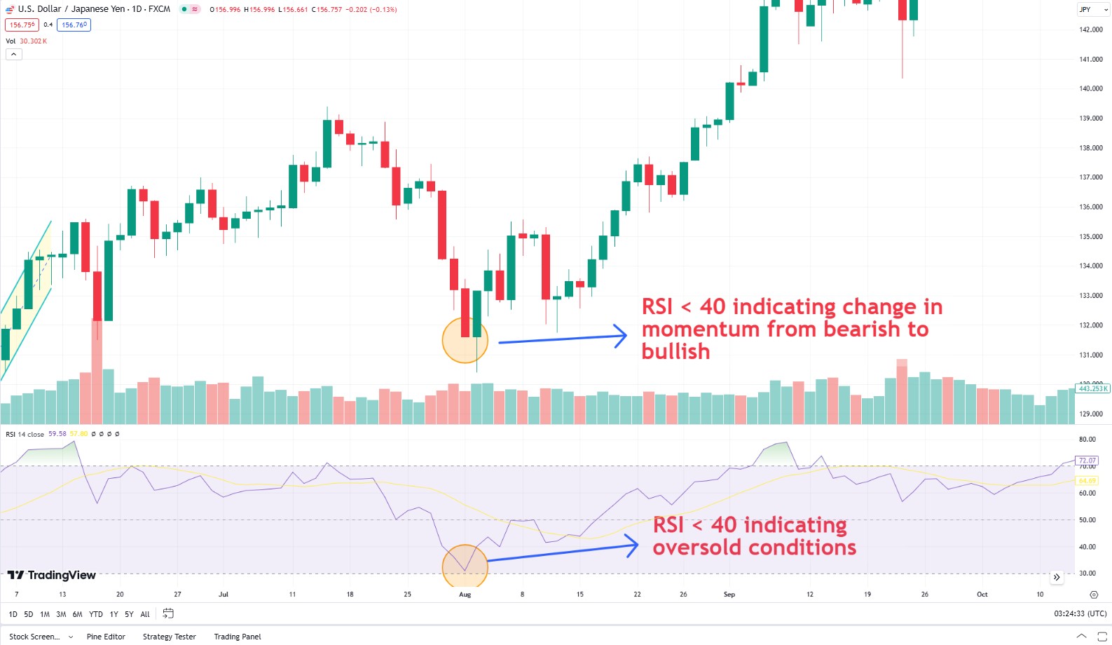 Use of <span translate="no">RSI</span> indicator in day trading