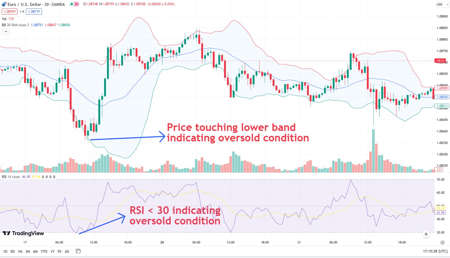 Using bollinger band strategy for short time trade (scalping)