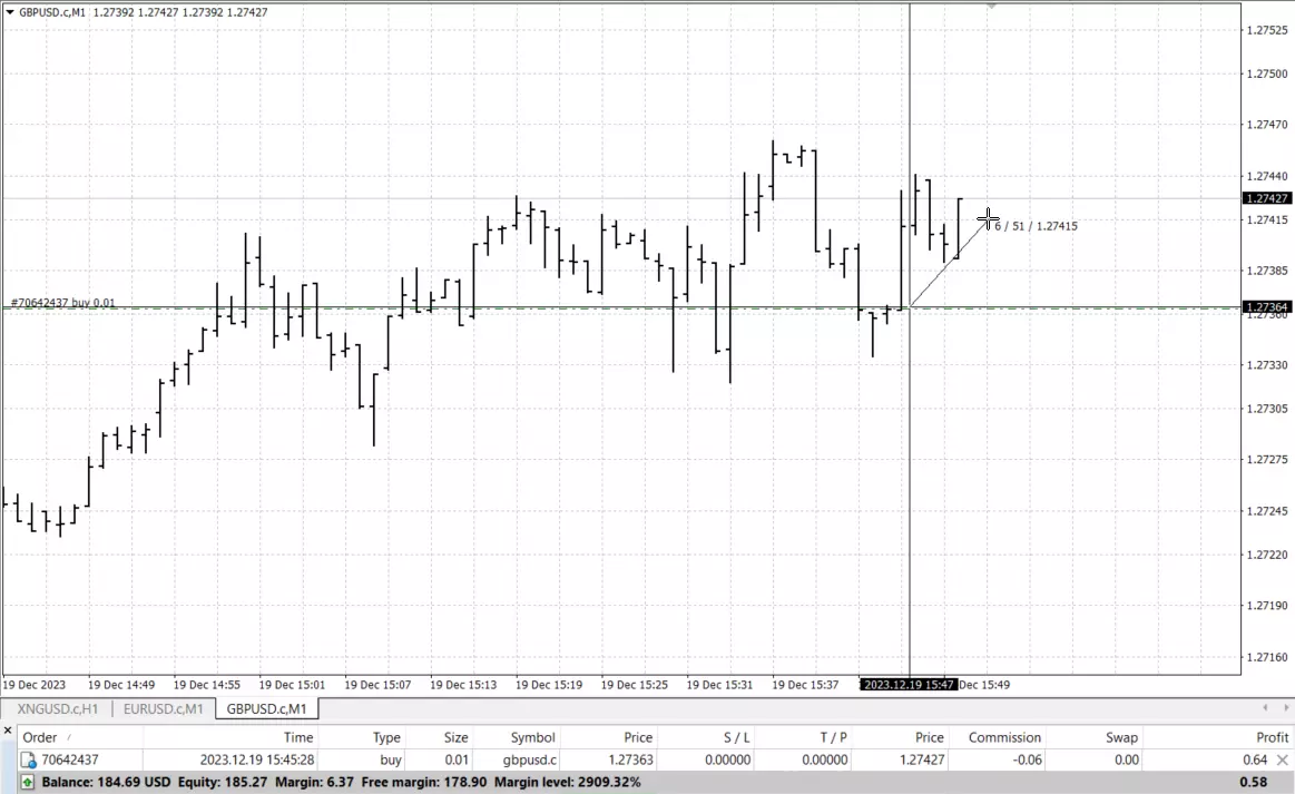 What 5,1 pips looks like the chart of the GBP/USD currency pair
